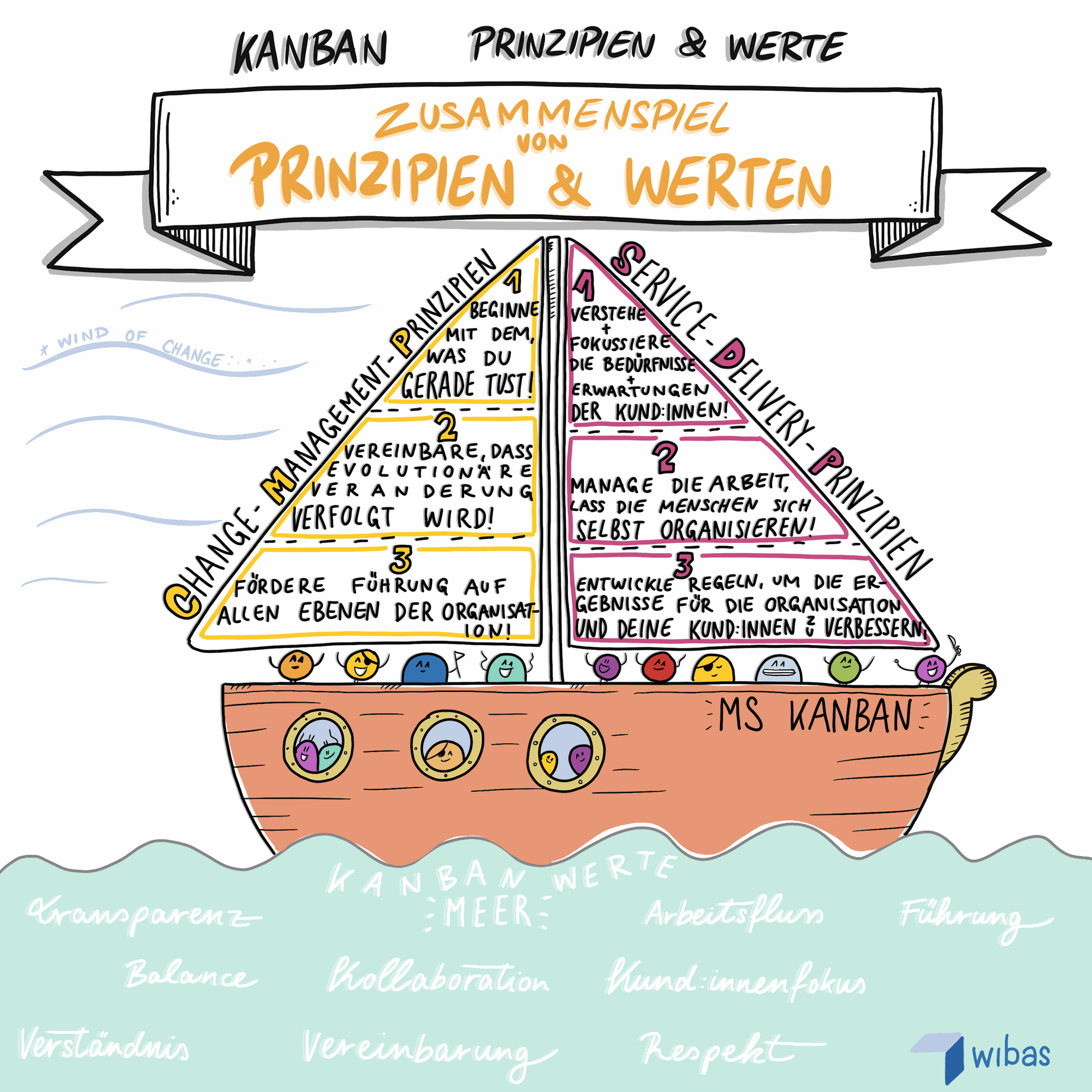 Kanban Prinzipien und Werte